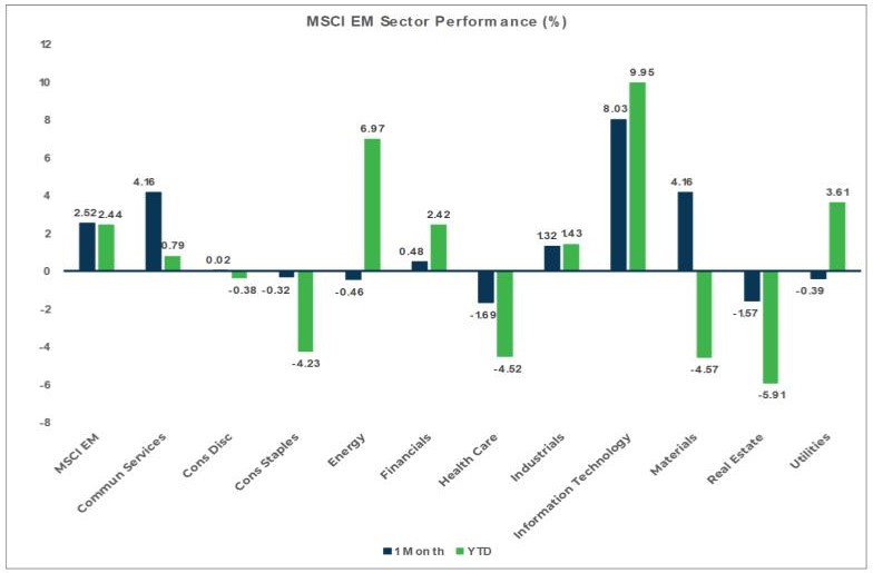 Market Flash report March 2024, MSCI EM Sector Performance